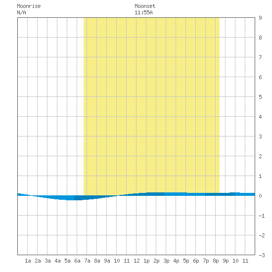 Corpus Christi NAS tide chart for Monday, July 18, 2022
