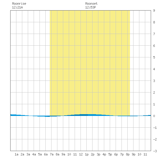 Corpus Christi NAS tide chart for Tuesday, July 19, 2022