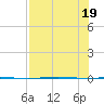 Corpus Christi NAS tide chart for Tuesday, July 19, 2022