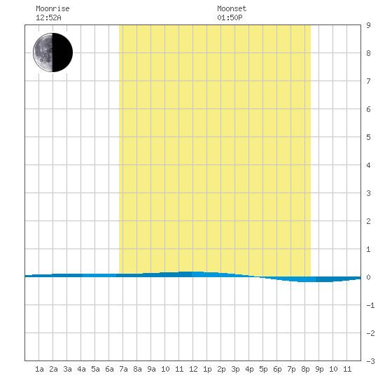 Corpus Christi NAS tide chart for Wednesday, July 20, 2022