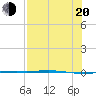 Corpus Christi NAS tide chart for Wednesday, July 20, 2022
