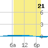 Corpus Christi NAS tide chart for Thursday, July 21, 2022