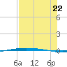 Corpus Christi NAS tide chart for Friday, July 22, 2022