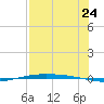 Corpus Christi NAS tide chart for Sunday, July 24, 2022