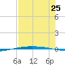 Corpus Christi NAS tide chart for Monday, July 25, 2022