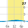 Corpus Christi NAS tide chart for Wednesday, July 27, 2022