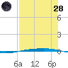 Corpus Christi NAS tide chart for Thursday, July 28, 2022