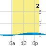Corpus Christi NAS tide chart for Saturday, July 2, 2022