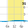 Corpus Christi NAS tide chart for Sunday, July 31, 2022