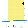 Corpus Christi NAS tide chart for Monday, July 4, 2022