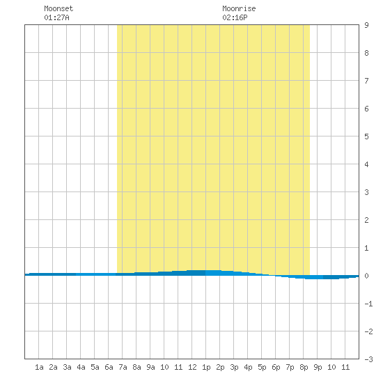 Corpus Christi NAS tide chart for Thursday, July 7, 2022