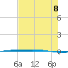 Corpus Christi NAS tide chart for Friday, July 8, 2022