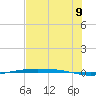 Corpus Christi NAS tide chart for Saturday, July 9, 2022