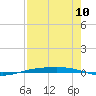 Corpus Christi NAS tide chart for Wednesday, August 10, 2022