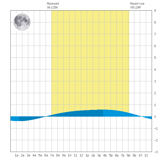 Corpus Christi NAS tide chart for Thursday, August 11, 2022