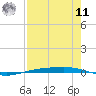 Corpus Christi NAS tide chart for Thursday, August 11, 2022