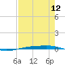Corpus Christi NAS tide chart for Friday, August 12, 2022