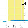 Corpus Christi NAS tide chart for Sunday, August 14, 2022