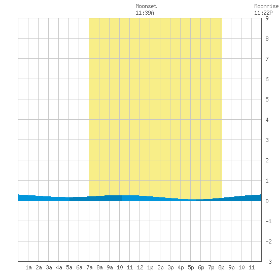 Corpus Christi NAS tide chart for Tuesday, August 16, 2022