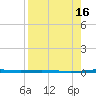 Corpus Christi NAS tide chart for Tuesday, August 16, 2022