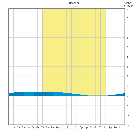 Corpus Christi NAS tide chart for Wednesday, August 17, 2022