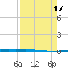 Corpus Christi NAS tide chart for Wednesday, August 17, 2022