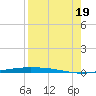 Corpus Christi NAS tide chart for Friday, August 19, 2022