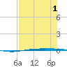 Corpus Christi NAS tide chart for Monday, August 1, 2022
