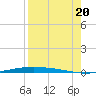 Corpus Christi NAS tide chart for Saturday, August 20, 2022