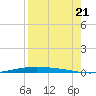 Corpus Christi NAS tide chart for Sunday, August 21, 2022