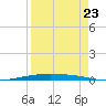 Corpus Christi NAS tide chart for Tuesday, August 23, 2022