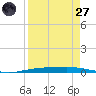 Corpus Christi NAS tide chart for Saturday, August 27, 2022