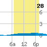 Corpus Christi NAS tide chart for Sunday, August 28, 2022