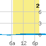 Corpus Christi NAS tide chart for Tuesday, August 2, 2022