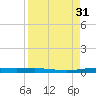 Corpus Christi NAS tide chart for Wednesday, August 31, 2022