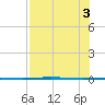 Corpus Christi NAS tide chart for Wednesday, August 3, 2022