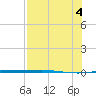 Corpus Christi NAS tide chart for Thursday, August 4, 2022