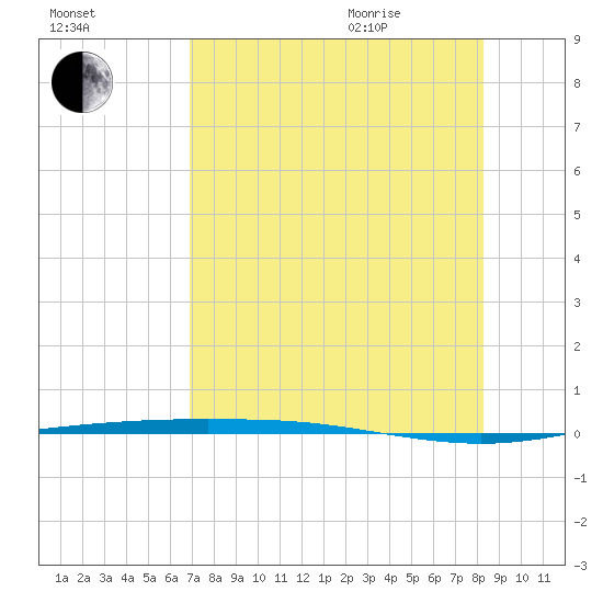 Corpus Christi NAS tide chart for Friday, August 5, 2022