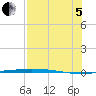 Corpus Christi NAS tide chart for Friday, August 5, 2022