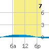 Corpus Christi NAS tide chart for Sunday, August 7, 2022