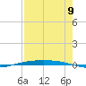 Corpus Christi NAS tide chart for Tuesday, August 9, 2022