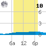 Corpus Christi NAS tide chart for Saturday, September 10, 2022