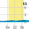 Corpus Christi NAS tide chart for Sunday, September 11, 2022