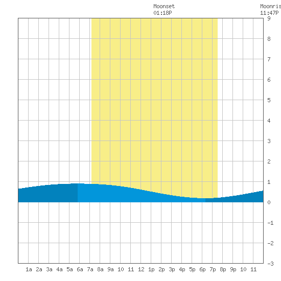 Corpus Christi NAS tide chart for Friday, September 16, 2022