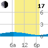 Corpus Christi NAS tide chart for Saturday, September 17, 2022