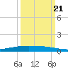 Corpus Christi NAS tide chart for Wednesday, September 21, 2022