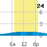 Corpus Christi NAS tide chart for Saturday, September 24, 2022