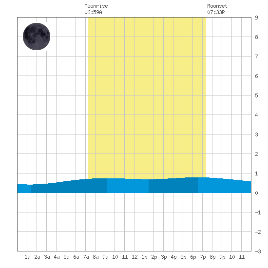 Corpus Christi NAS tide chart for Sunday, September 25, 2022