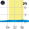 Corpus Christi NAS tide chart for Sunday, September 25, 2022