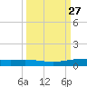 Corpus Christi NAS tide chart for Tuesday, September 27, 2022